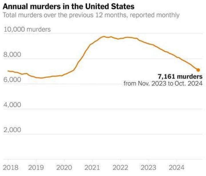 12 murders in total were linked to the cousins - 10 as a duo and two by Bianchi alone