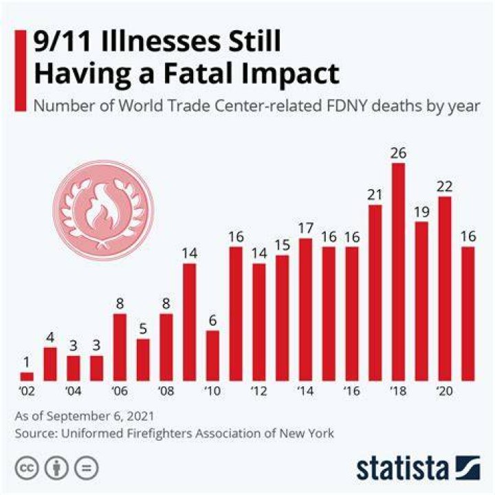 9/11Related Illness Deaths for FDNY Will Soon Surpass Deaths on Day of