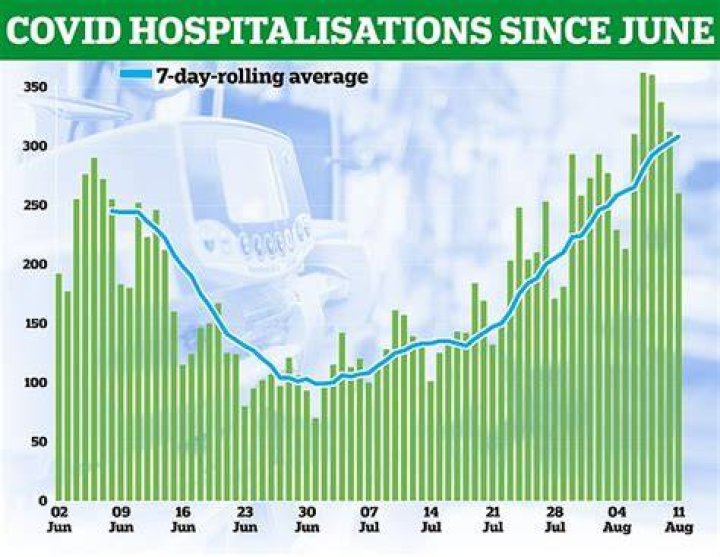 Almost a fifth of Covid deaths have been in under-60s since June
