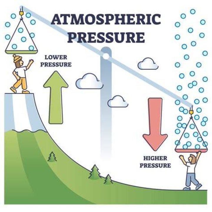Atmospheric pressure can leave you with a blinding headache