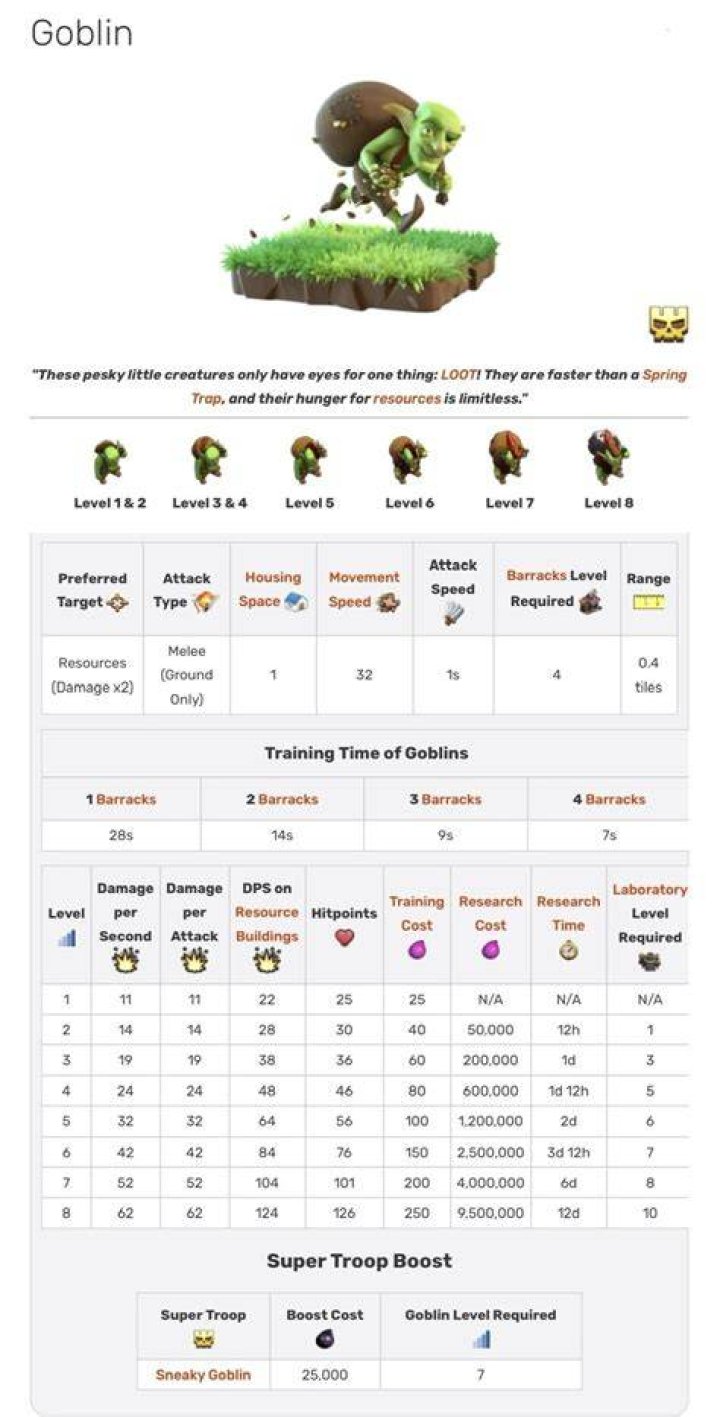 COC Clashers level 15 goblins