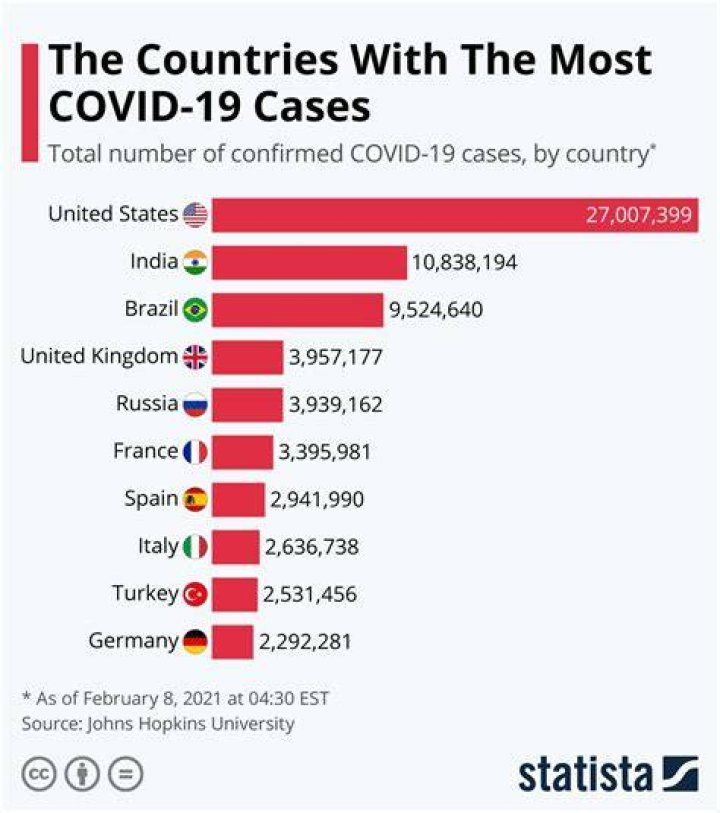 Countries with the most COVID-19 cases.