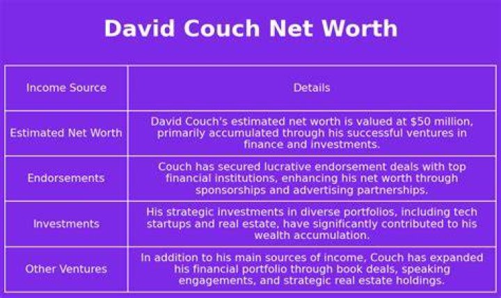 David T. Couch Net Worth, Income, Salary, Earnings, Biography, How much money make? David T. Couch Net Worth, Income, Salary, Earnings, Biography, How much money make?