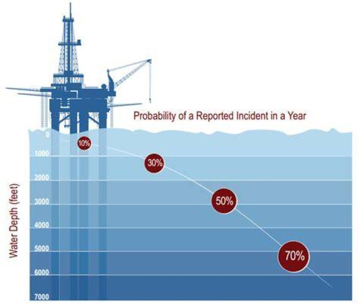 Deepwater Drilling for a Safer Future