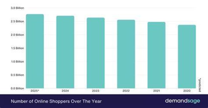 Many shoppers now opt to shop online instead