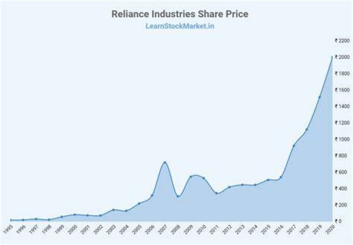 RIL share price, reliance share price target 