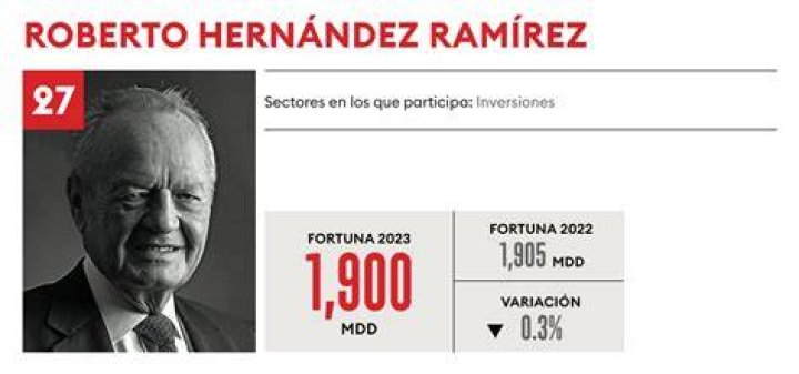 Roberto Hern&aacute;ndez, baja la fortuna del inversionista millonario