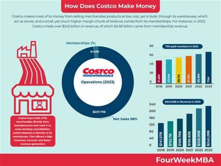 Since 2019, Costco has implemented self-checkouts at over 100 locations around the country