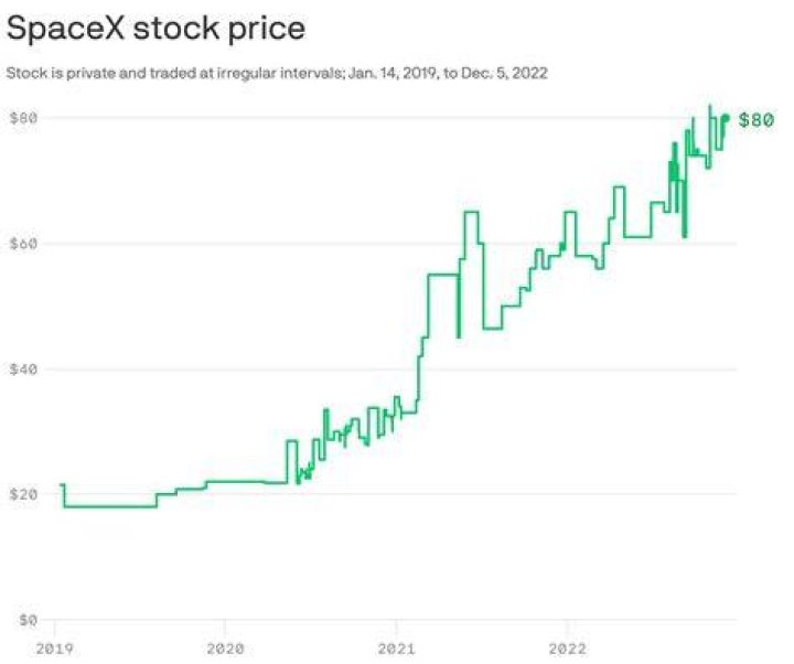 SpaceX’s updated price chart shows the significant performance difference between the partially reusable and fully expendable versions of the Falcon 9 Full Thrust and Falcon Heavy rockets. The reusable Falcon 9’s performance to GTO is listed at 5,500 kilograms. The same rocket in fully expendable version can lift 50 percent more payload — 8,300 kilograms. For the Falcon Heavy, the performance to GEO is about 2.8x that of the reusable version. Credit: SpaceX