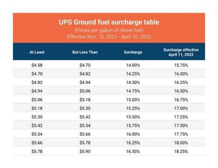 UPS charges extra for certain shipments, but there are ways to avoid the fees
