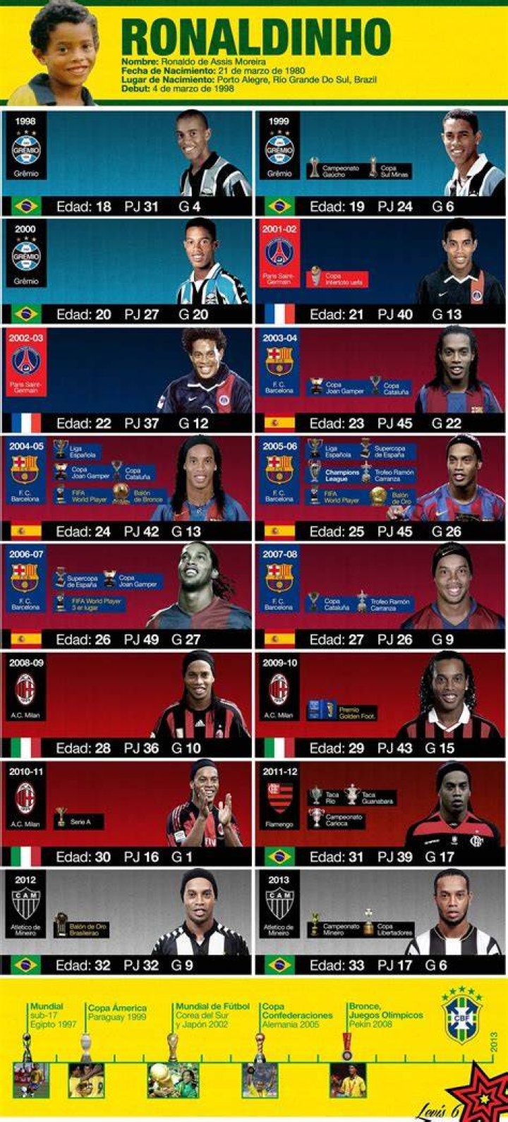 Vida y trayectoria de Ronaldinho la "sonrisa del f&uacute;tbol"